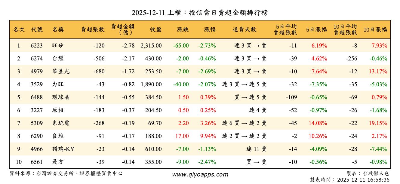 上櫃：投信當日賣超金額排行榜