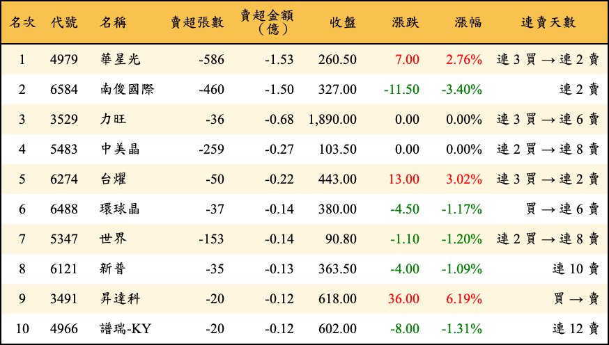 賣超張數及金額