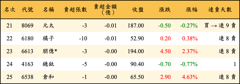 賣超張數及金額
