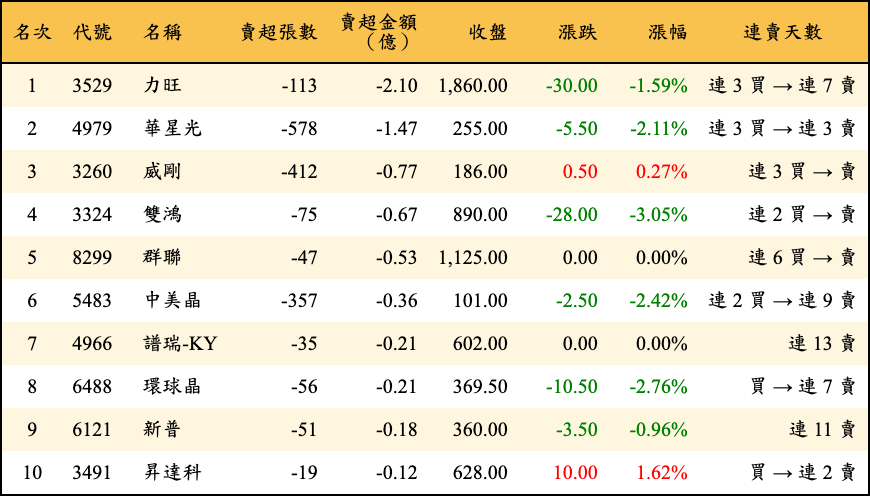 賣超張數及金額