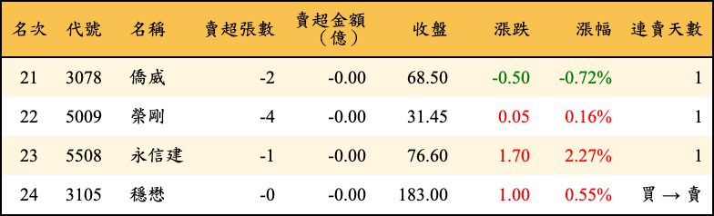 賣超張數及金額