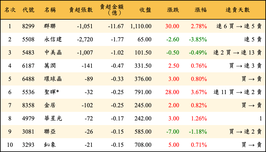 賣超張數及金額