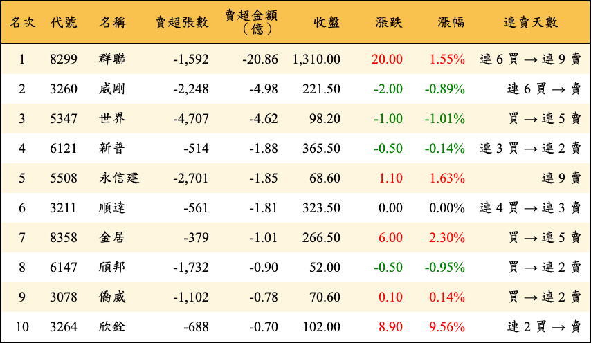 賣超張數及金額