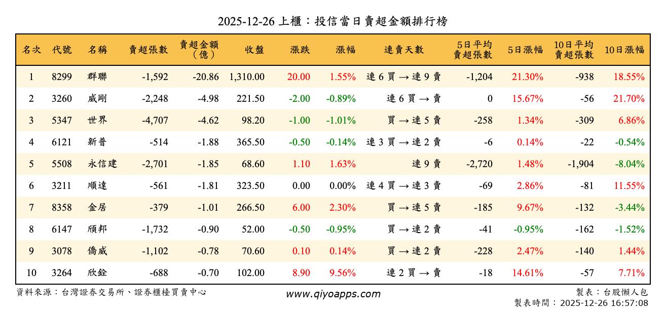 上櫃：投信當日賣超金額排行榜