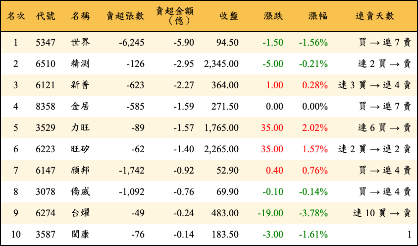 賣超張數及金額