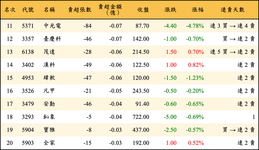賣超張數及金額