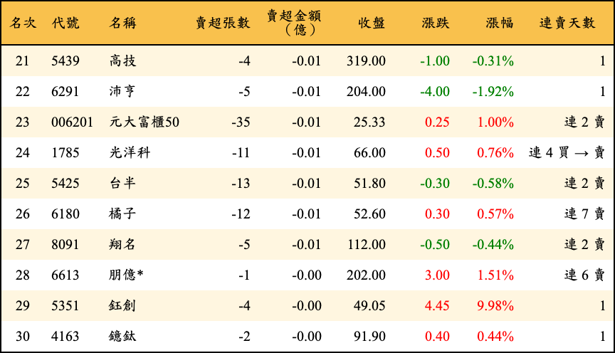 賣超張數及金額
