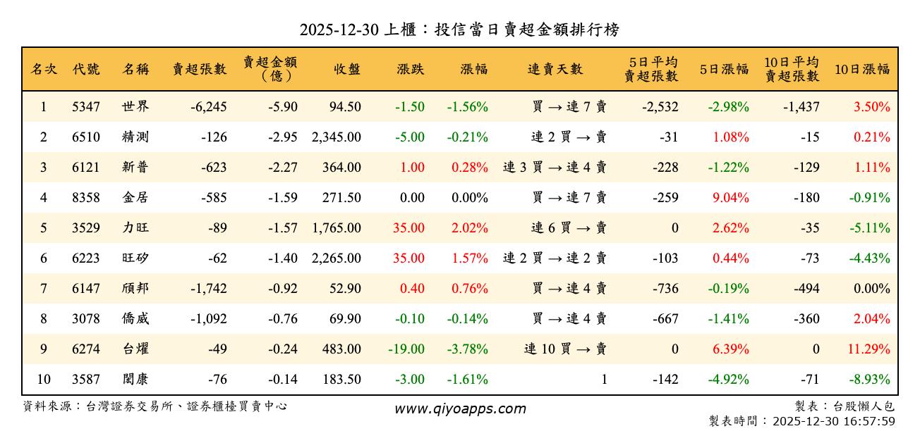 上櫃：投信當日賣超金額排行榜