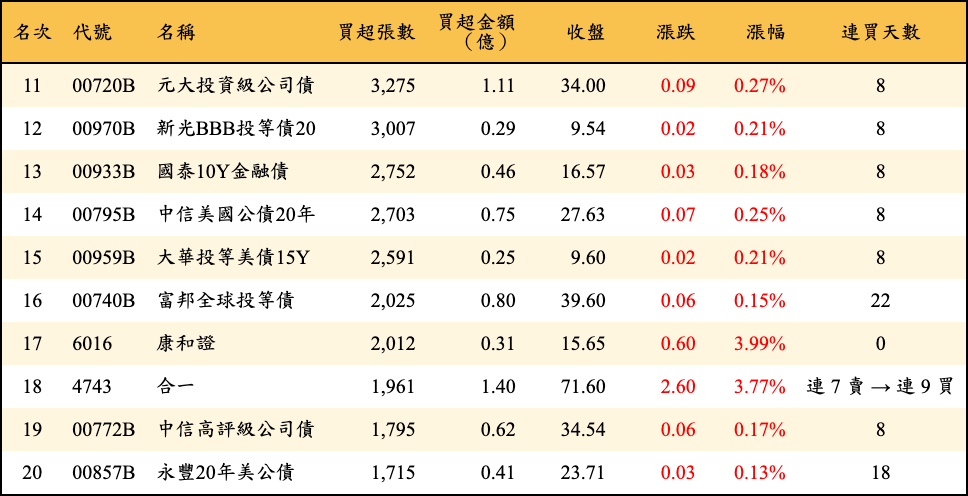 買超張數及金額