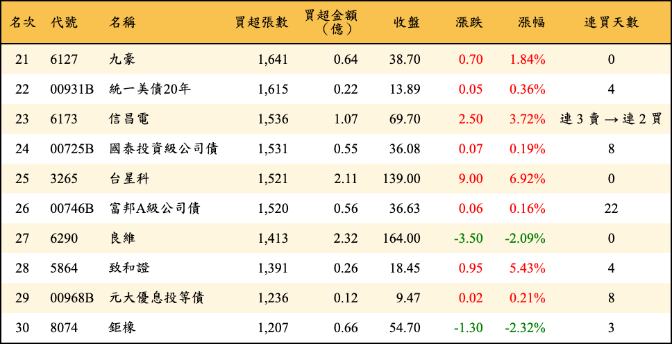 買超張數及金額