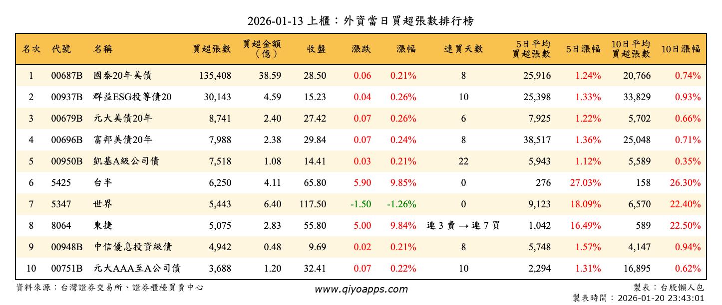 上櫃：外資當日買超張數排行榜