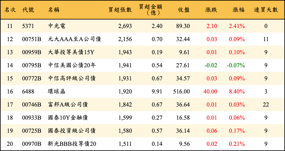 買超張數及金額