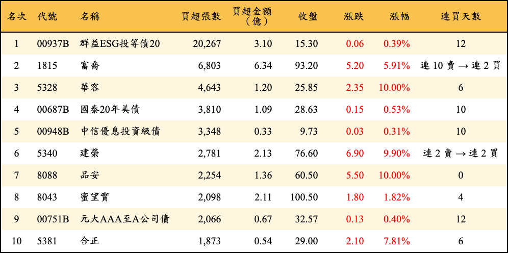 買超張數及金額