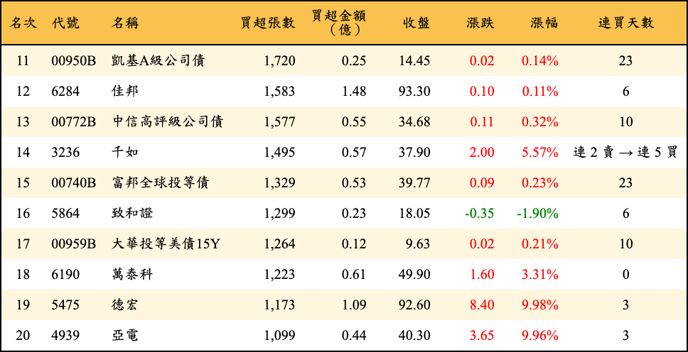 買超張數及金額