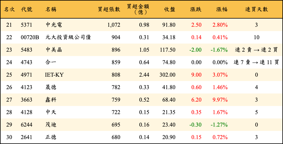 買超張數及金額