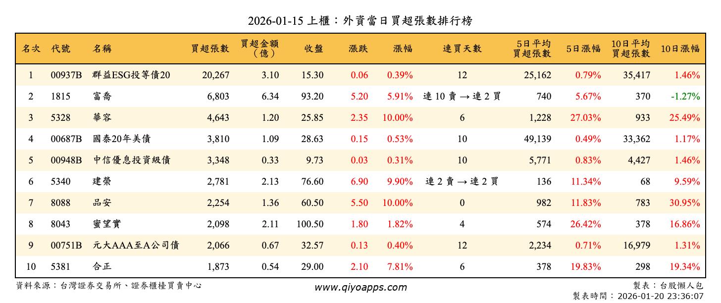 上櫃：外資當日買超張數排行榜