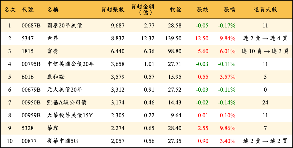 買超張數及金額