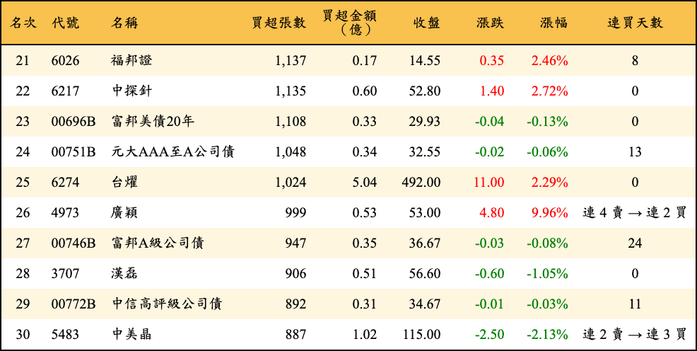 買超張數及金額