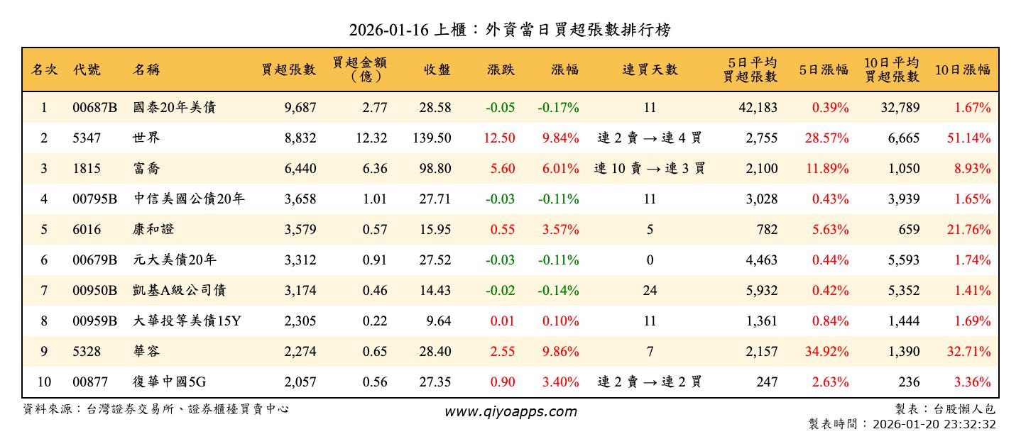上櫃：外資當日買超張數排行榜