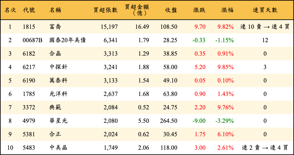 買超張數及金額
