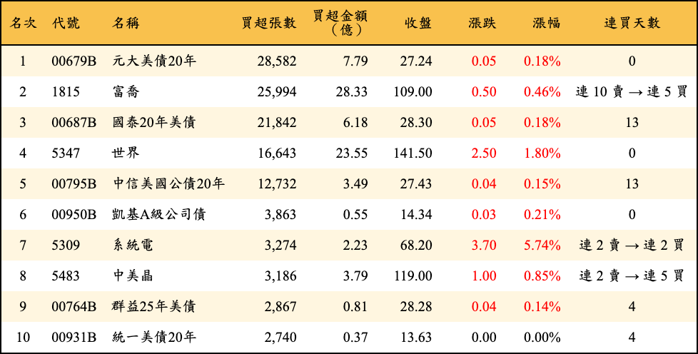 買超張數及金額