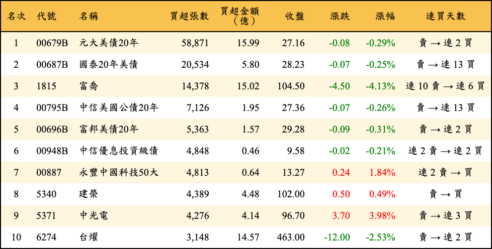 買超張數及金額