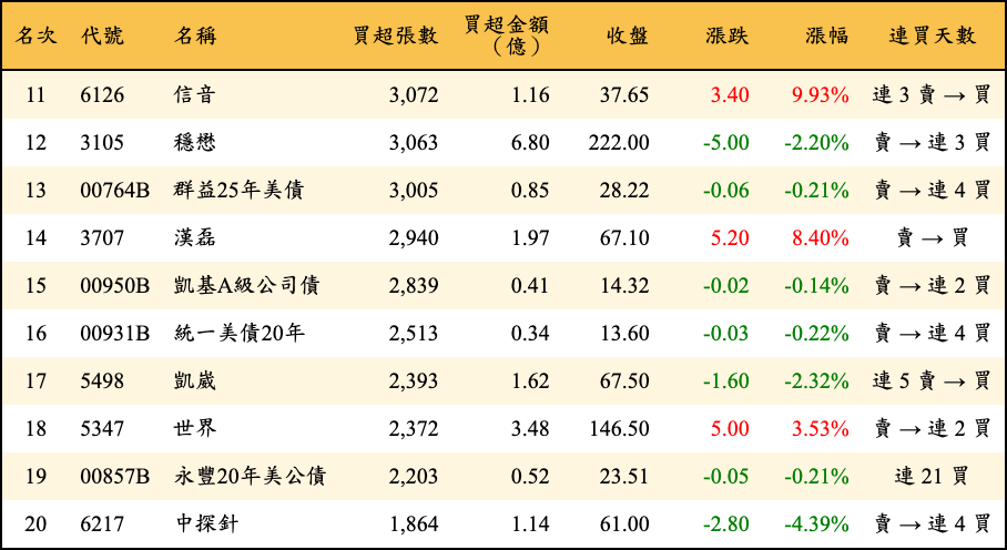 買超張數及金額