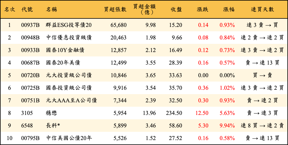 買超張數及金額