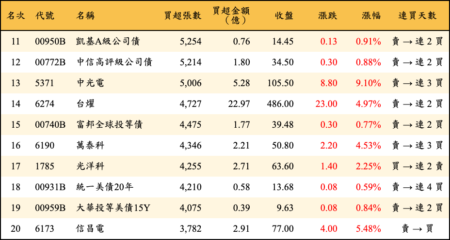買超張數及金額