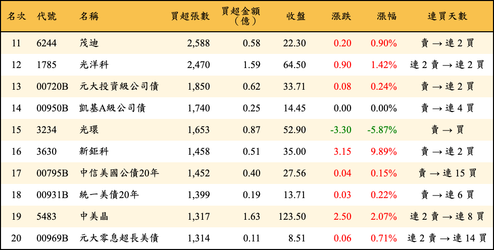 買超張數及金額
