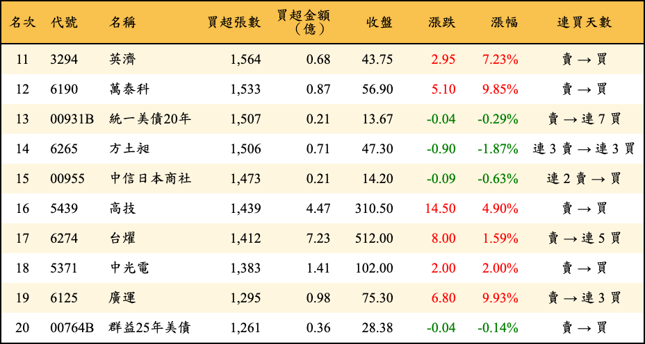 買超張數及金額