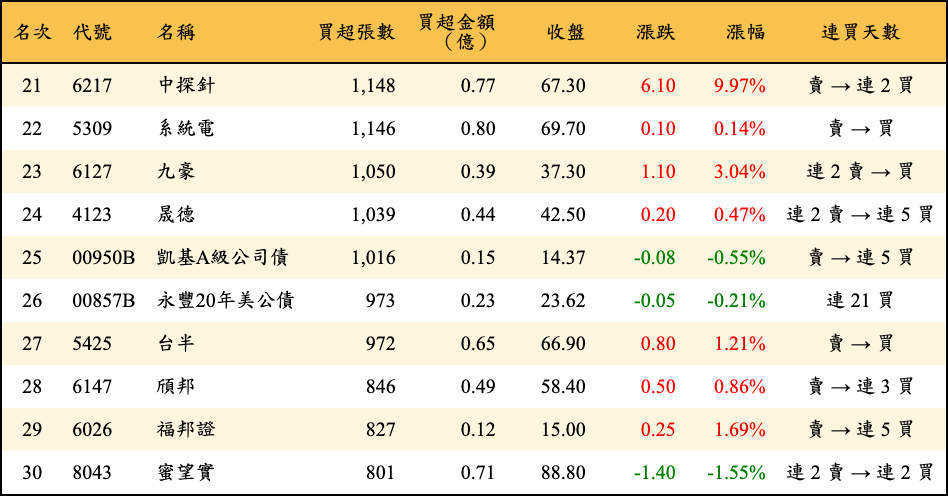 買超張數及金額