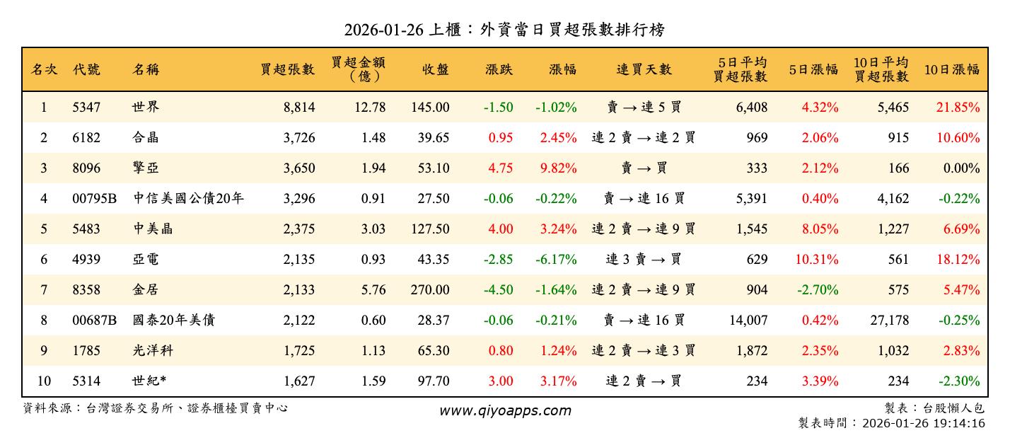上櫃：外資當日買超張數排行榜