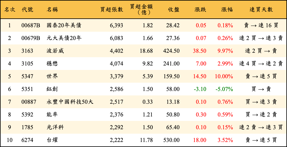 買超張數及金額