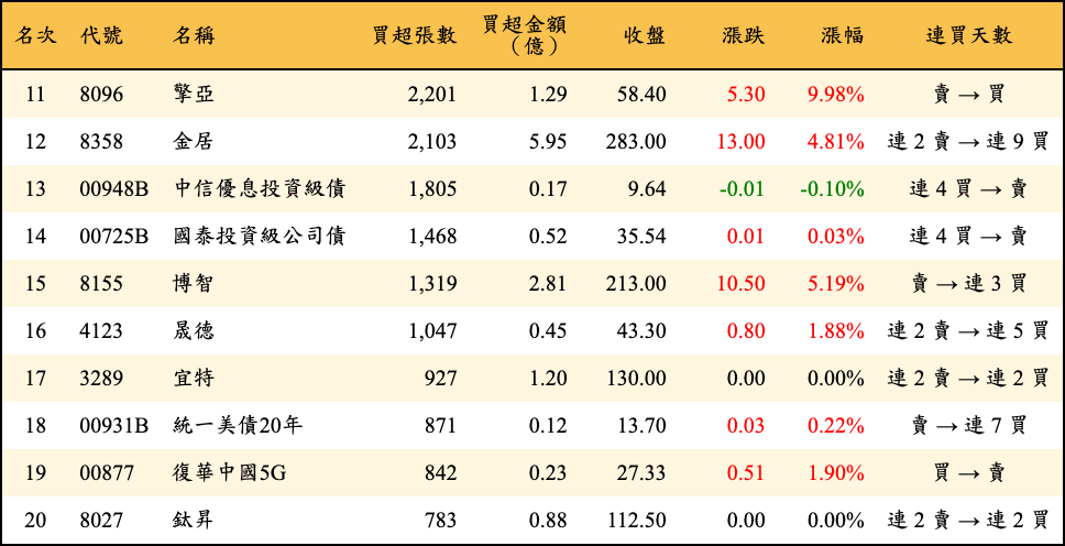 買超張數及金額