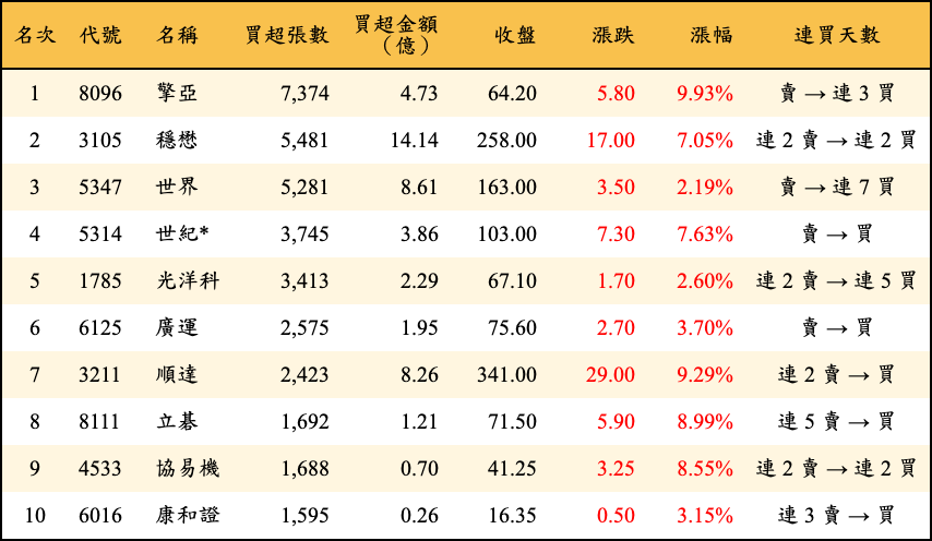 買超張數及金額