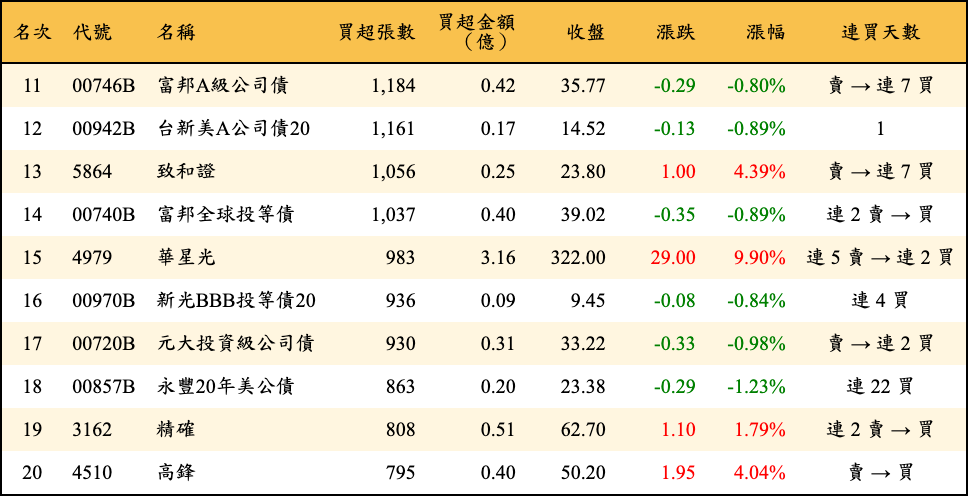 買超張數及金額