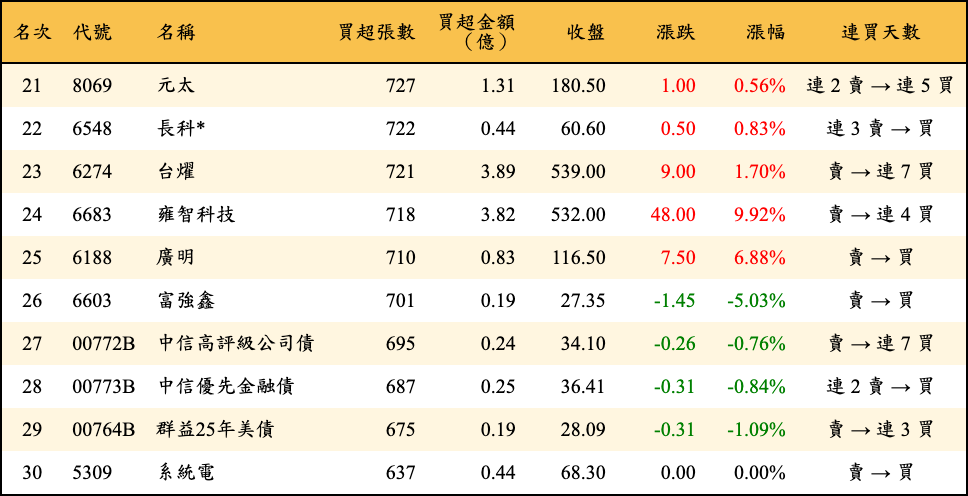 買超張數及金額