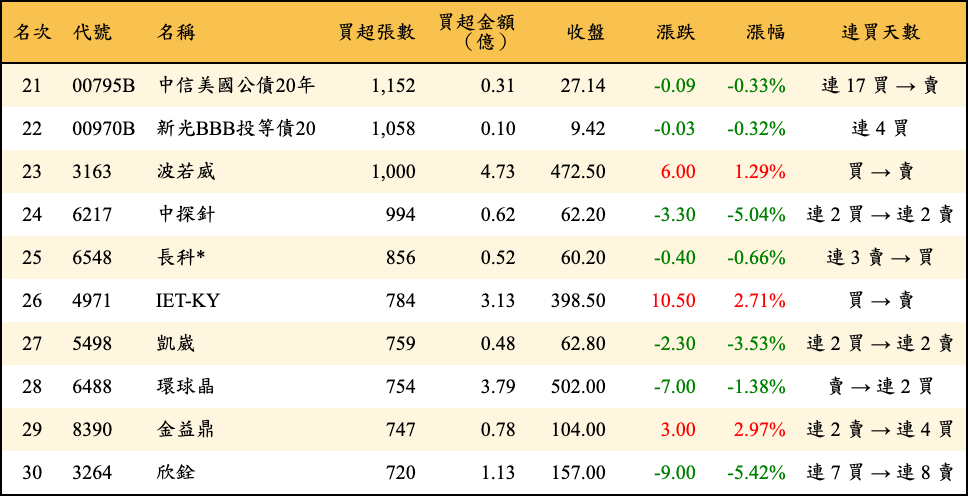 買超張數及金額