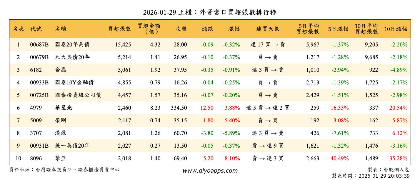 上櫃：外資當日買超張數排行榜