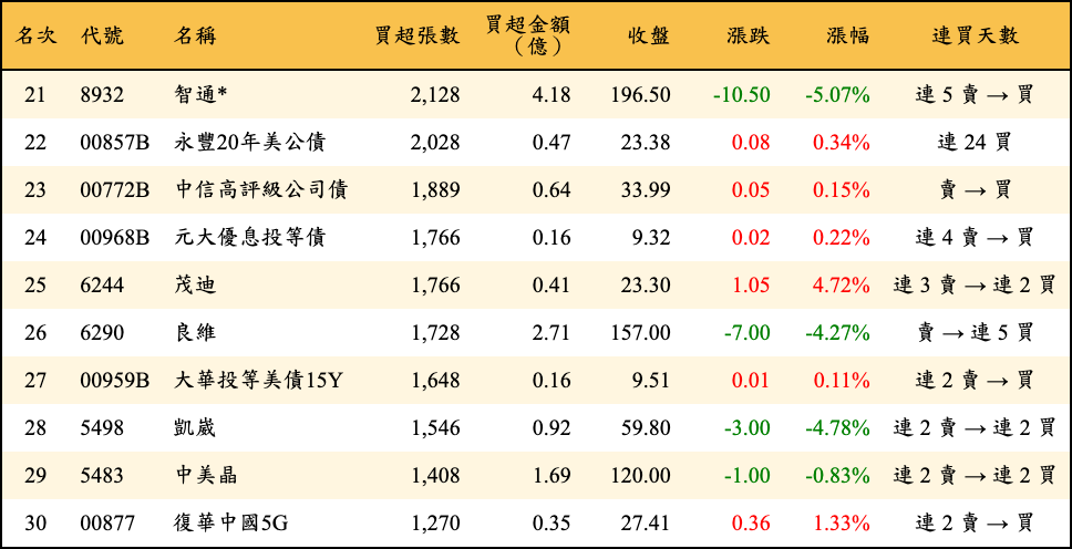 買超張數及金額