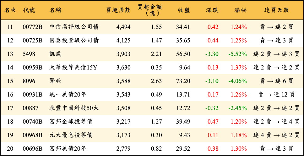 買超張數及金額