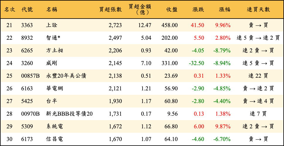 買超張數及金額