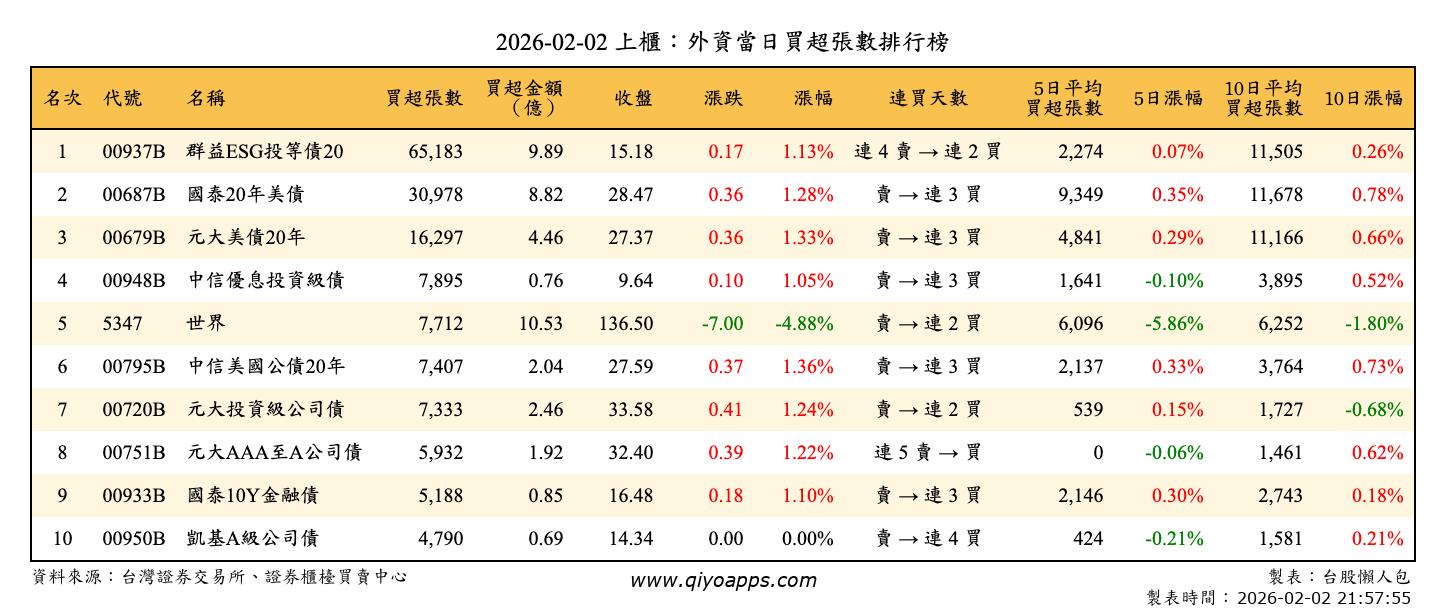 上櫃：外資當日買超張數排行榜