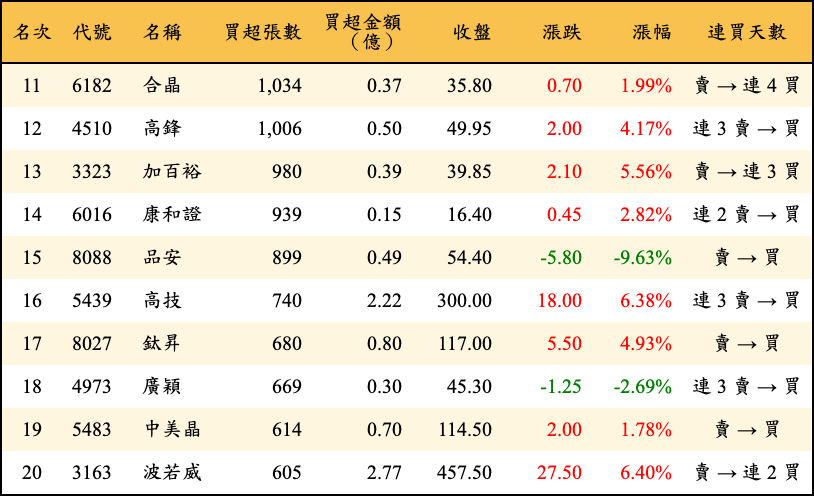 買超張數及金額