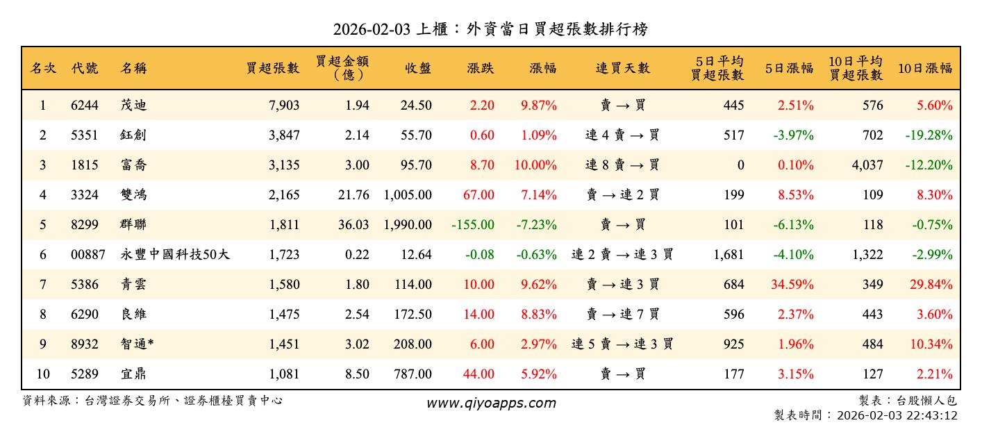 上櫃：外資當日買超張數排行榜