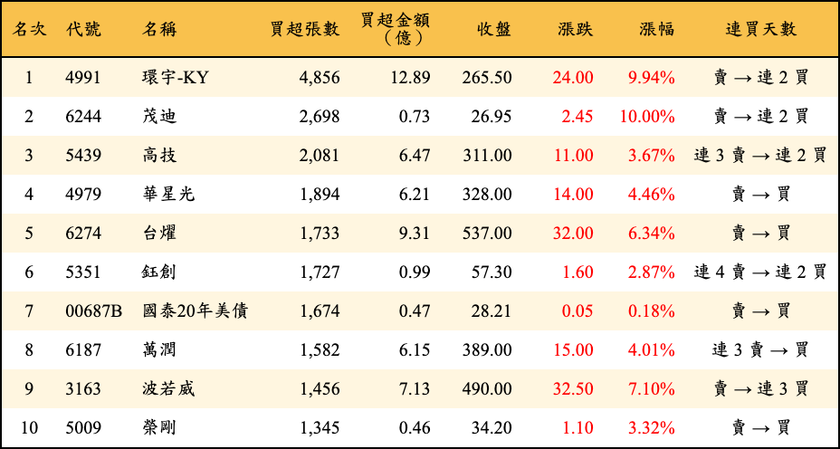 買超張數及金額