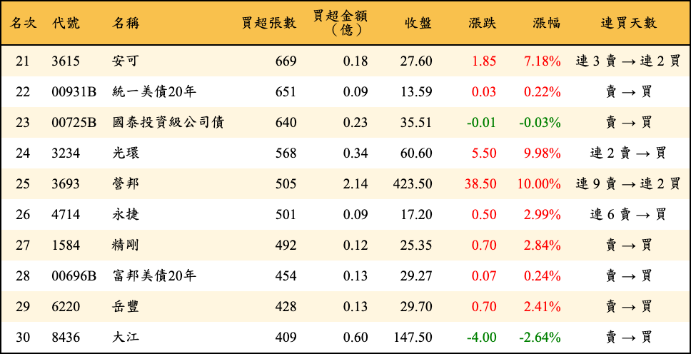 買超張數及金額