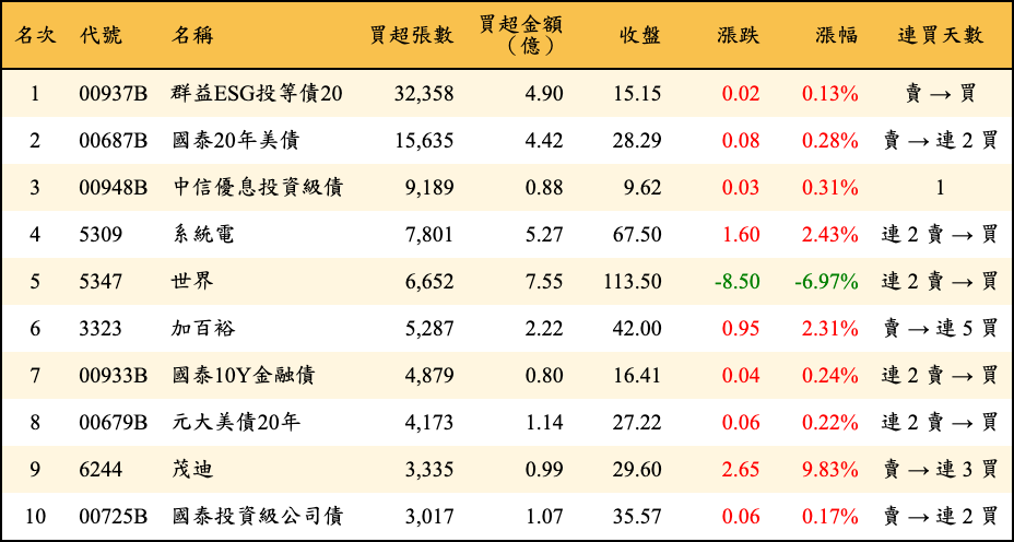 買超張數及金額