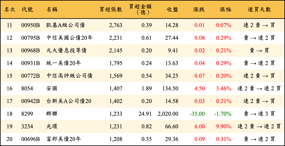 買超張數及金額
